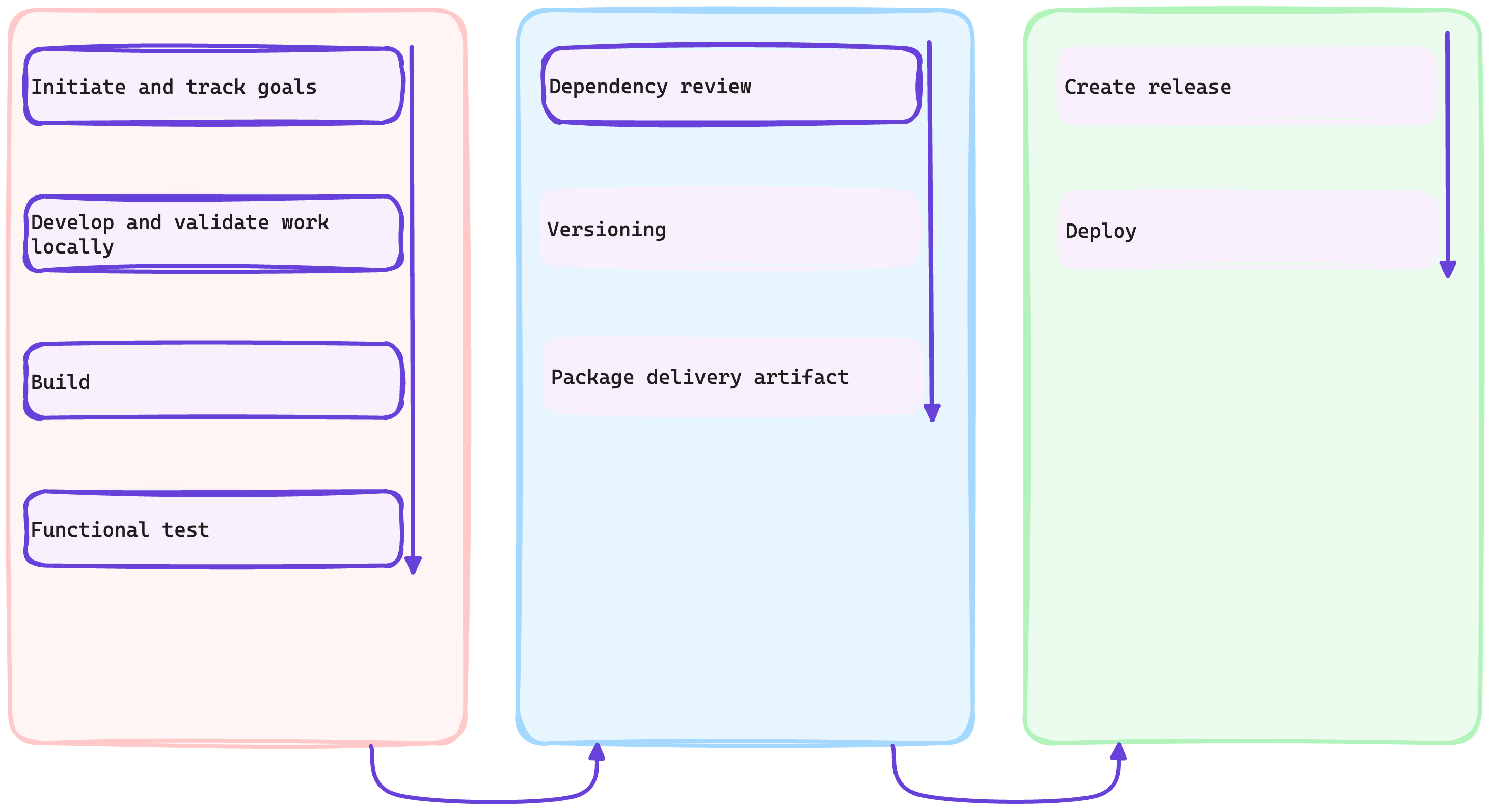Review dependency