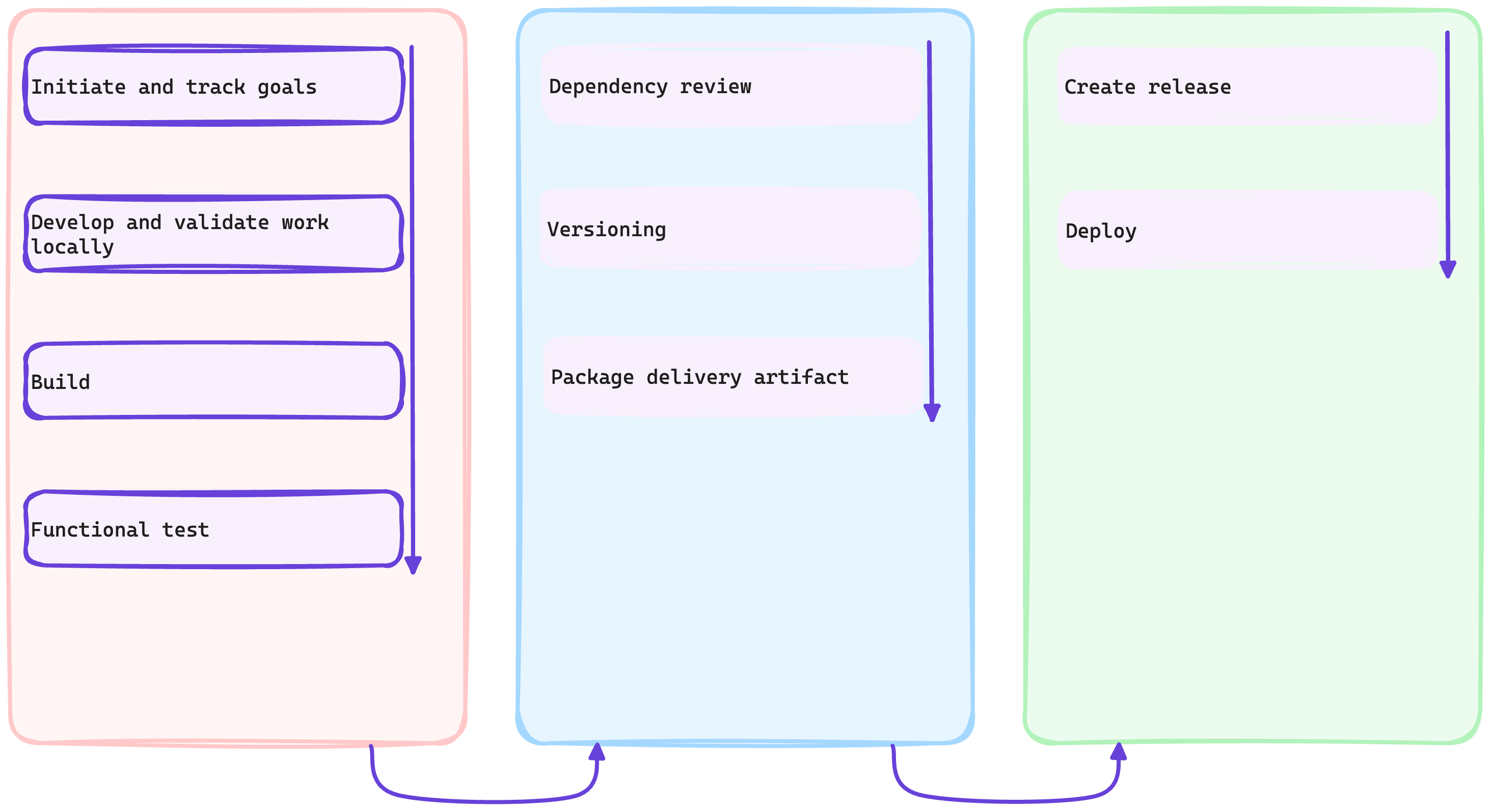 Develop and validate work