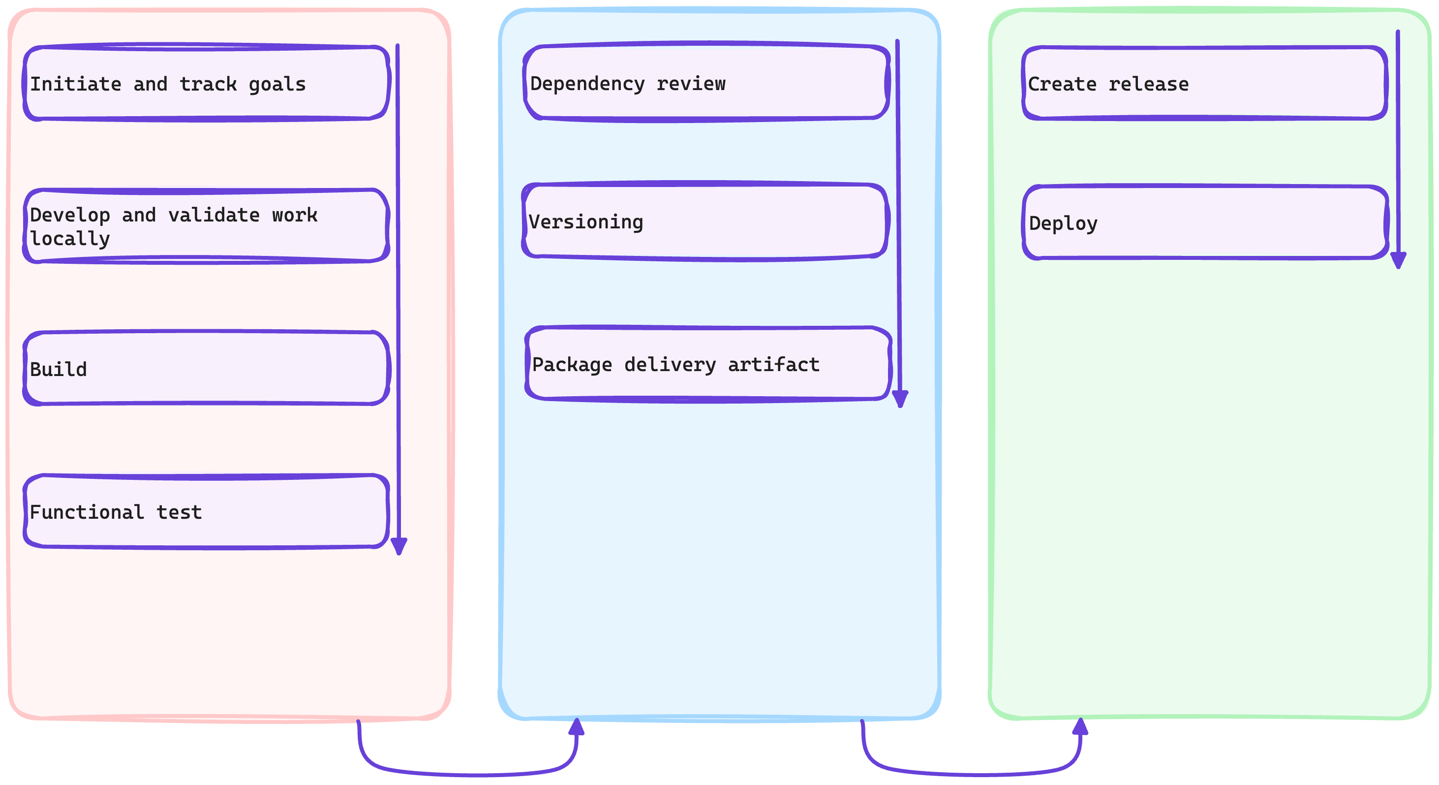 Show milestone-continuous-deployment