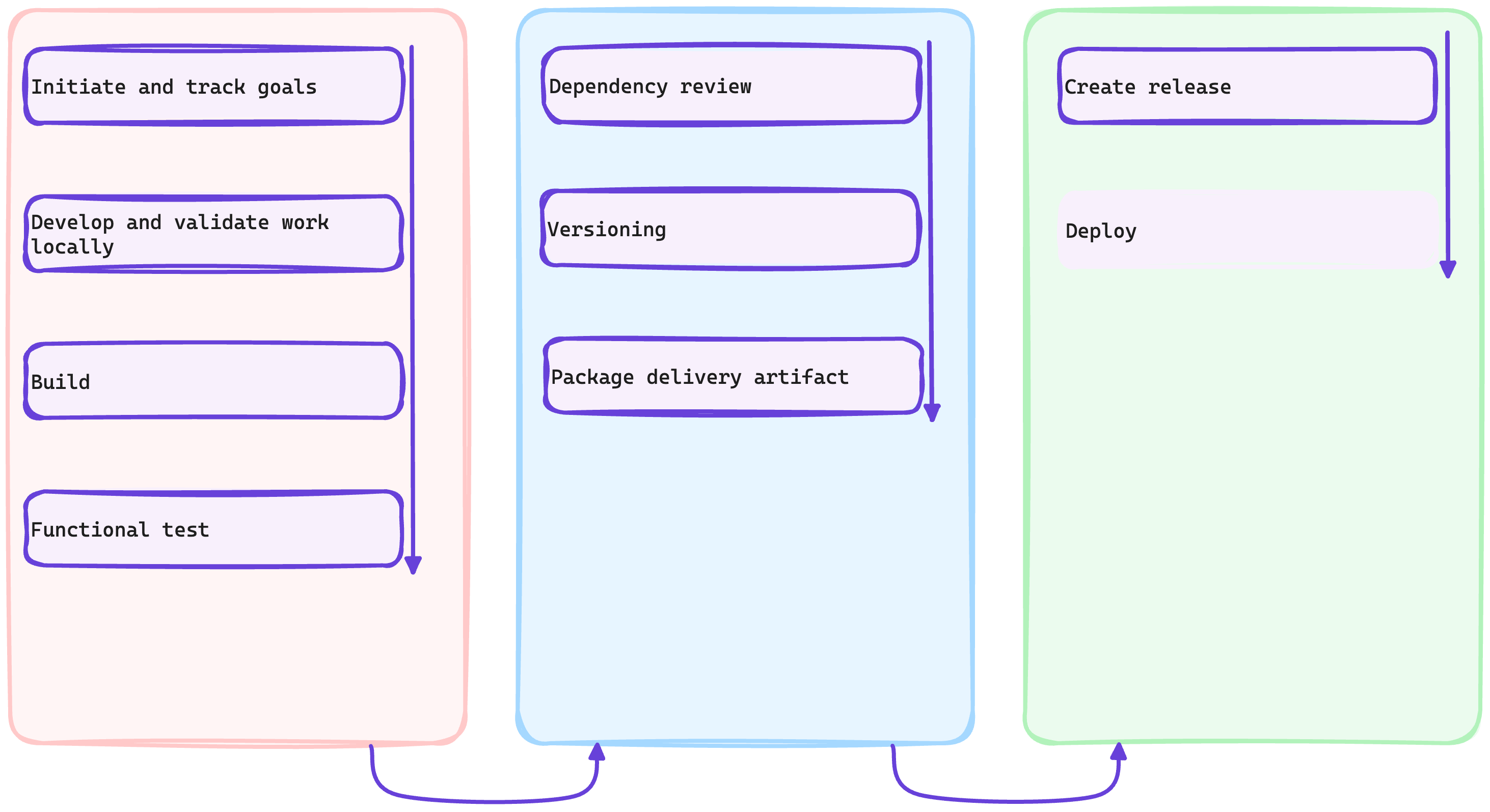 Show milestone package delivery artifacts